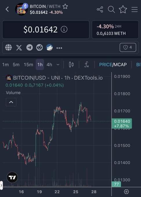A cryptocurrency trading chart showing the BITCOIN/WETH trading pair priced at $0.01642 with a -4.30% 24-hour change on DEXTools.io, displaying a candlestick graph with a 1-hour timeframe.