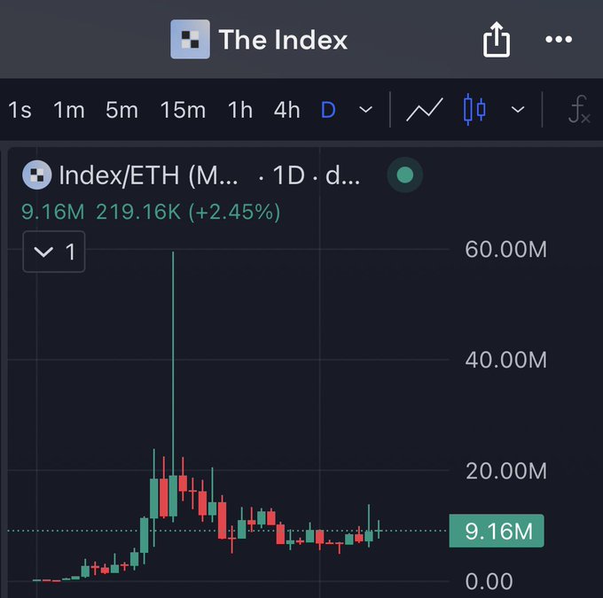 A daily chart of the Index/ETH ($INDEX) trading pair shows the price at 9.16M (219.16K) with a +2.45% gain, featuring a dramatic long upper wick reaching toward 60M before consolidating lower—visualizing the volatile price action referenced in the post about soft shilling breadcrumbs.