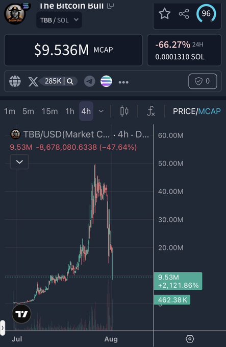 A cryptocurrency trading chart for "The Bitcoin Bull (TBB/SOL)" showing a market cap of "$9.536M" and a "-66.27% 24H" drop, with a 4-hour candlestick chart displaying a significant price decline.