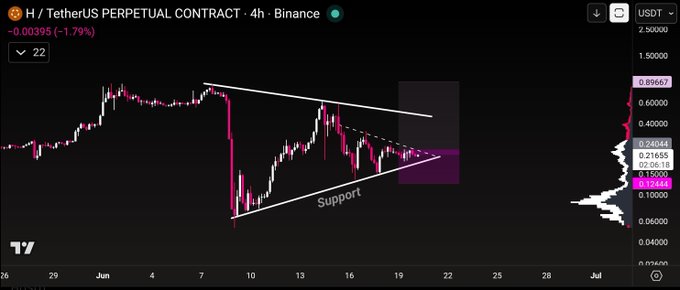The image displays a chart of a stock price, likely Ethereum (ETH), over time with various indicators such as volume and trading pairs. There are multiple data points for both upward and downward trends shown in the graph. However, there's no visible information about the cryptocurrency itself or specific market trends being represented by the chart. The post is titled "$H UPDATE CHART #HUSDT" which could indicate that it is a reference to a recent update on a cryptocurrency price analysis platform likechartbeat.com.