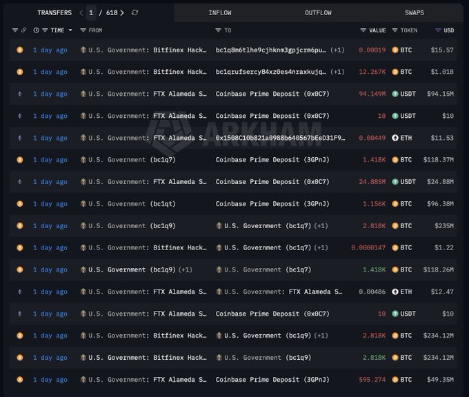 A cryptocurrency transfer tracking interface showing multiple 'U.S. Government' transactions, including 'Bitfinex Hack' and 'FTX Alameda' addresses, moving funds in BTC, ETH, and USDT to Coinbase Prime Deposits.