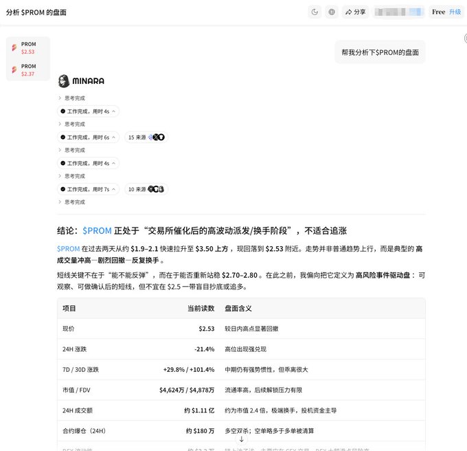 A Chinese-language AI analysis of $PROM token from MINARA, concluding it is in a 'post-vertical-trading high-wave oscillating/lateral consolidation stage' unsuitable for chasing, with current price $2.53, 24H drop of -21.4%, and 7D/30D gains of +29.8%/+101.4%.