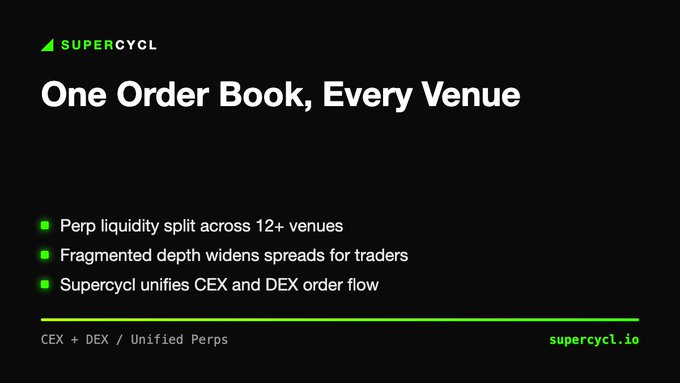 A promotional slide for 'SUPERCYCL' titled 'One Order Book, Every Venue' highlighting features like perp liquidity across 12+ venues, fragmented depth, and unified CEX and DEX order flow at supercycl.io.