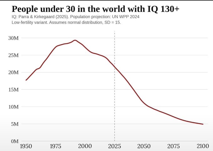 This chart shows the projected number of people under 30 worldwide with IQ 130+, peaking around 1990 at nearly 30 million and declining sharply to about 5 million by 2100, based on UN WPP 2024 projections and assuming a normal IQ distribution with SD=15.

The connection to the meme coin bull case is ironic: as the population of highly intelligent young people shrinks dramatically over the coming decades, the meme suggests that dumbing-down or speculative frenzy may increasingly dominate markets—implying that meme coins could thrive precisely because fewer critical thinkers are around to resist them.
