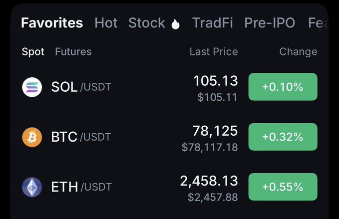 A cryptocurrency trading interface displays 'Favorites' with prices for SOL/USDT at 105.13 (+0.10%), BTC/USDT at 78,125 (+0.32%), and ETH/USDT at 2,458.13 (+0.55%).