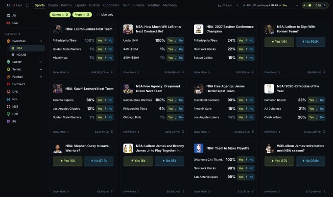 A sports prediction market website displays various NBA-related betting options, including "LeBron James Next Team" (Philadelphia 76ers 100%) and "2027 Eastern Conference Champion" (New York Knicks 22%).