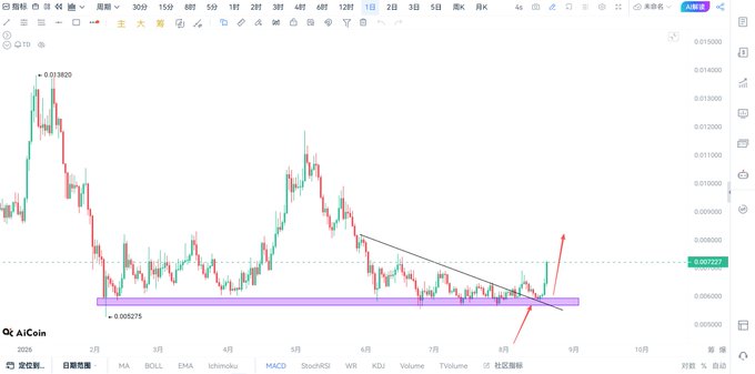 A candlestick chart for AI Coin/PENGU shows a rebound from support near 0.0053 toward the marked first target of 0.0082, with a possible breakout path toward 0.0115 as referenced in the post.