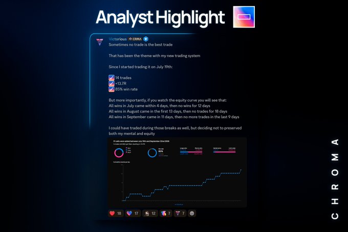 An "Analyst Highlight" social media post from Chroma trading celebrates user @victorious__5's new trading system since July 19th, featuring 14 trades, +13.7R returns, and an 85% win rate, alongside an embedded equity curve screenshot showing positive performance.
