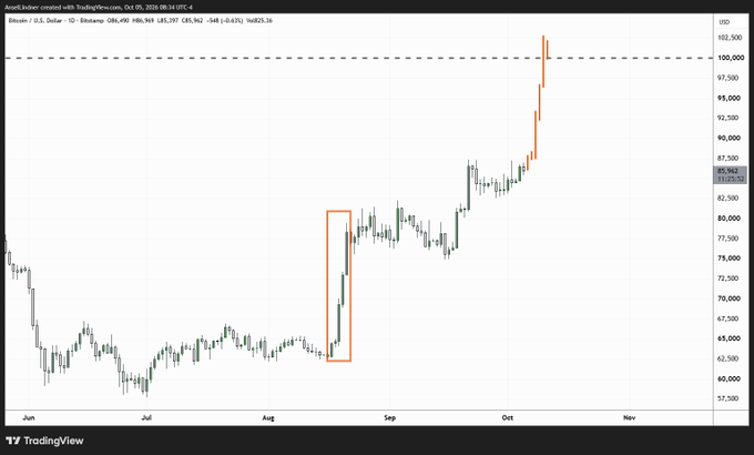A TradingView candlestick chart titled "Asset:Adaber created with TradingView.com" for BITSTAMP BTC_USD shows price climbing from around $62,000 to over $100,000 between June and October, with an orange box highlighting a sharp rally in August.