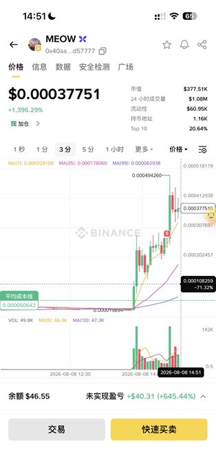 A mobile trading app screen displaying the MEOW token (0x40aa...d57777) at $0.00037751, showing a 1,396.29% gain on Binance, with candlestick chart, moving averages, and a floating P&L of +$40.31 (+645.44%).
