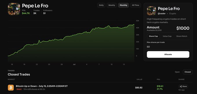 A trading profile for 'Pepe Le Fro' (@wader) showing a monthly chart with +44.7K PNL, 3K trades, and $1000 allocation amount for crypto copy trading.