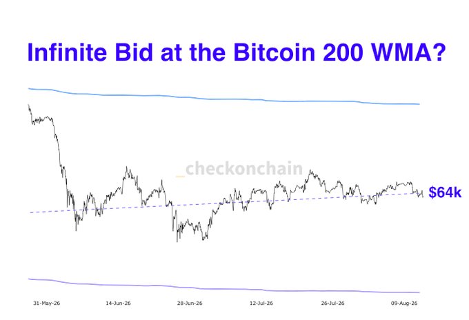 A Bitcoin price chart from May to August 2026 showing BTC trading sideways around the $64k level (highlighted by a dashed line), with the question "Infinite Bid at the Bitcoin 200 WMA?" displayed at the top. The image supports the accompanying post by visually illustrating the consistent buying pressure keeping price stable above the key technical indicator, suggesting institutions are accumulating.