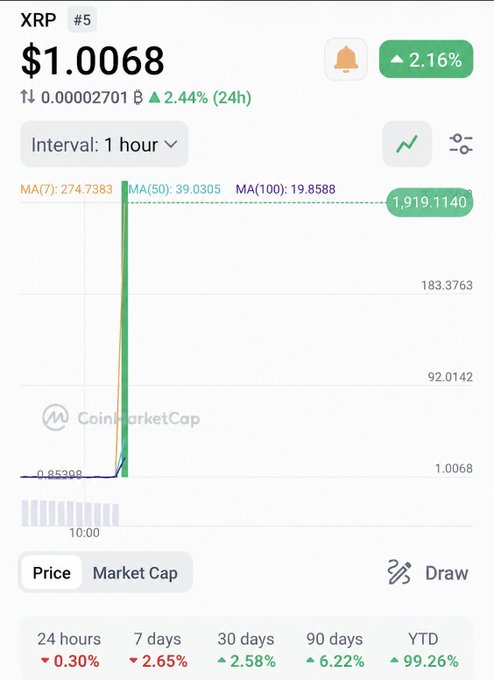 A CoinMarketCap chart for $XRP shows a dramatic price spike from $0.85308 to a peak of $1,919.11, with current price displayed at $1.0068, corroborating the post's claim of an extreme price surge.