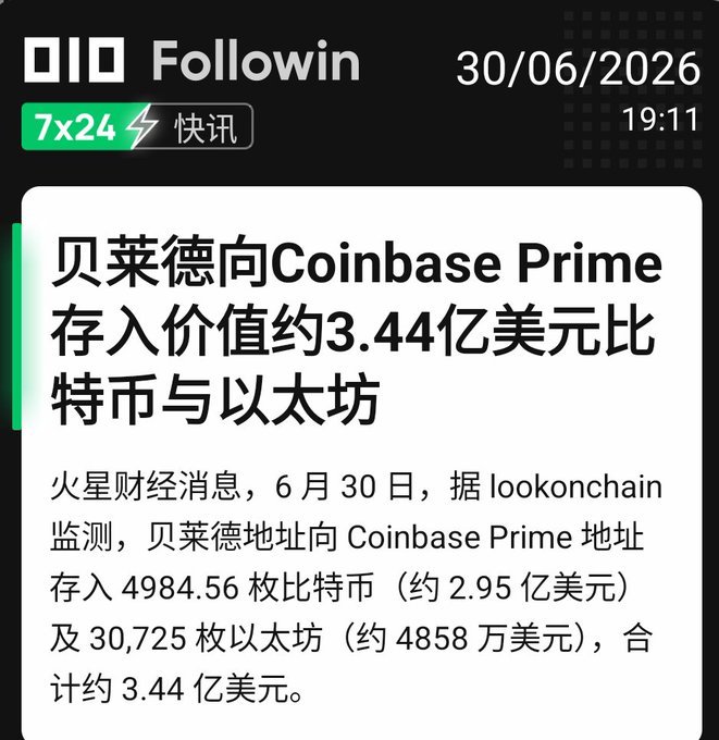 A Followin news notification dated 30/06/2026 reports that a whale address deposited approximately $344 million worth of Bitcoin (4,984.56 BTC, ~$295M) and Ethereum (30,725 ETH, ~$48.58M) into Coinbase Prime, according to lookonchain monitoring.