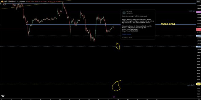 A TradingView chart of Zcash/USD (ZECUSD) on Binance shows recent price action consolidating around the 1,360–1,375 "mean area" zone, with a hand-drawn yellow arrow pointing to lower price levels, aligning with the poster's bearish setup for $ZEC.