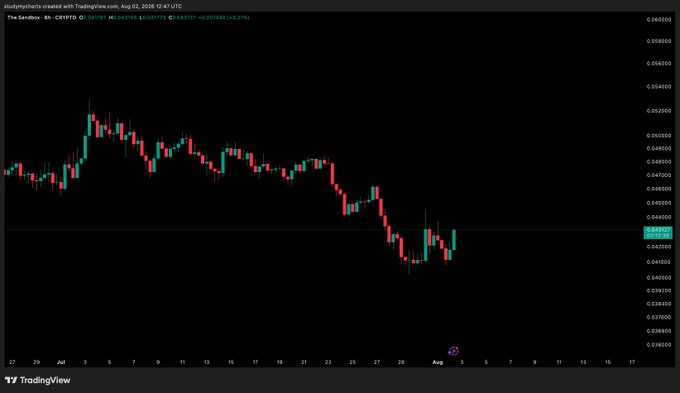 The image shows a TradingView 8-hour candlestick chart for The Sandbox (SAND/USD) on Coinbase, displaying a clear "W" or double-bottom pattern with prices declining from around $0.053 to a low near $0.0387 before showing signs of a potential rebound, supporting the post's observation of a W pattern forming.