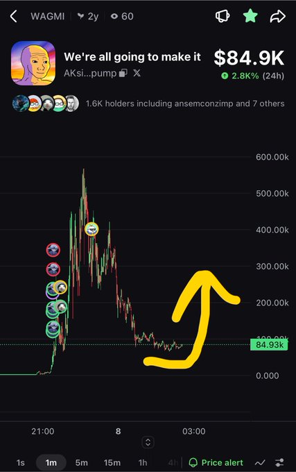 A cryptocurrency chart for 'WAGMI' shows a price of $84.9K, up 2.8% (24h), with a large yellow arrow drawn pointing upward over the price action.