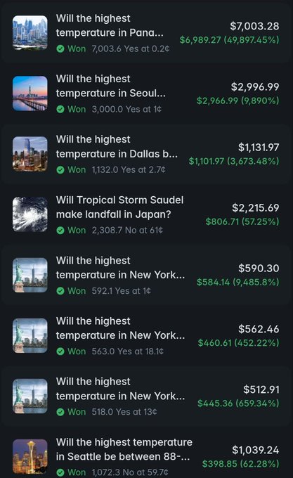 A list of winning weather-related prediction bets shows payouts ranging from $512.91 to $7,003.28, including questions about highest temperatures in Panama, Seoul, Dallas, New York, Seattle, and Tropical Storm Saudel making landfall in Japan.