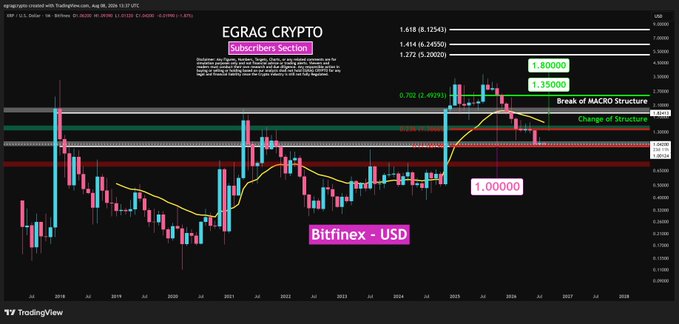 A monthly candlestick chart of XRP/USD on Bitfinex displays a long-term bearish trend with key resistance levels marked at $1.80, $1.55, $1.41, and $1.27, alongside support at $1.00, reflecting the post's thesis that XRP is testing a critical macro bottom.