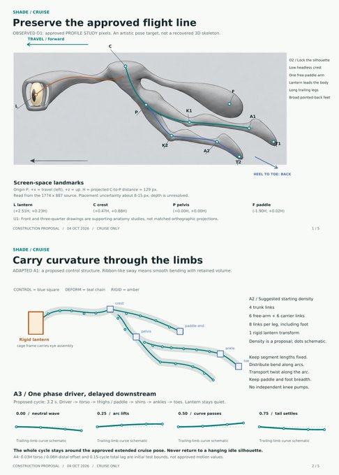 Technical animation guidelines showing 'SHADE / CRUISE' instructions including 'Preserve the approved flight line' with anatomical landmark diagrams of a creature (C crest, P pelvis, F patella) and 'Carry curvature through the limbs' with A2/A3 rig specifications dated 04 OCT 2020.