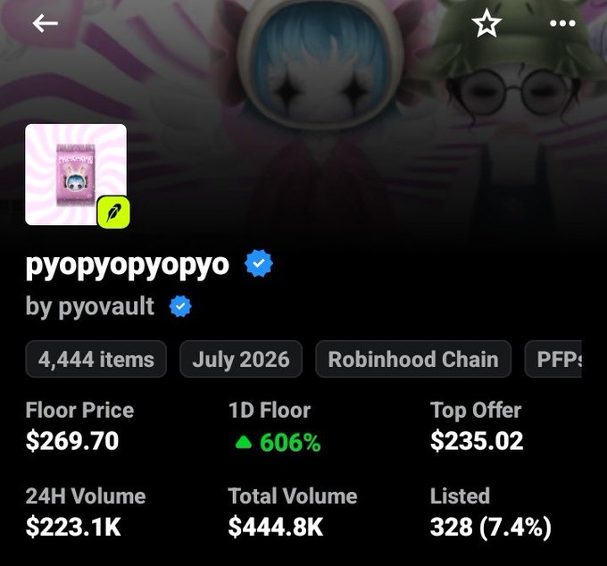 The image shows a NFT collection called "pyopyopyo" by pyovault with 4,444 items, currently showing a floor price of $269.70 with a 606% increase in 1D floor price, highlighting the contrast with the post's mention of seeing it for under $10.
