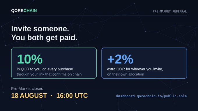 Promotional banner for QORECHAIN's Pre-Market Referral program offering 10% in QOR for purchases through referral links and +2% extra QOR for invitees, with pre-market closing 18 August at 16:00 UTC.