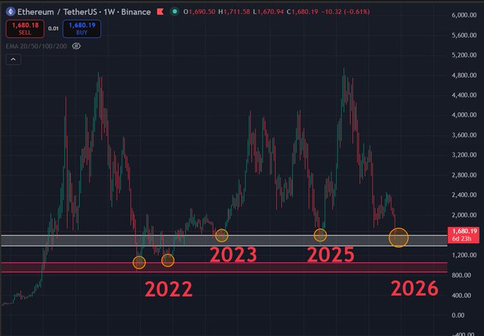 The image shows a graph displaying cryptocurrency prices for Ether, represented by the value of a single token, over six months starting from January 2020 up until December 2020. The chart is colored with red and green lines indicating price trends for the period, which helps visualize the fluctuations in the market. The post suggests that the cryptocurrency's current price is around $0.25 per token, meaning it has decreased by approximately 25% during the six-month period.