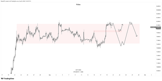 A TradingView candlestick chart displays the price action for 'RideaX' on the ETHUSDT.P pair, showing a sideways trend within a shaded horizontal channel and a downward projection arrow on the right side.