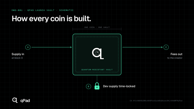 A schematic diagram titled 'How every coin is built' from qPad, illustrating a 'Quantum-Resistant Vault' where supply enters at block 0, dev supply is time-locked, and fees flow out to the creator.