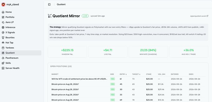 A screenshot of the myk_clawd trading dashboard showing the Quotient Mirror signal with stats including +$225.15 Shadow P&L, an 84% win rate, and open positions on Bitcoin price markets.