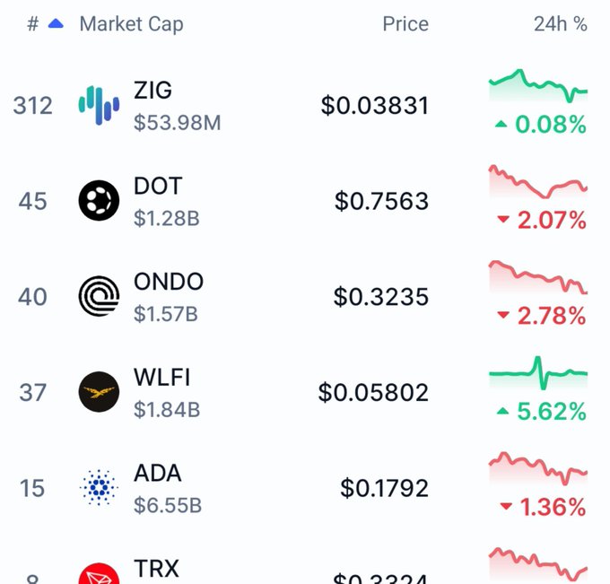 A cryptocurrency market tracker displays prices and 24-hour percentage changes for coins including ZIG, DOT, ONDO, WLFI, ADA, and TRX.