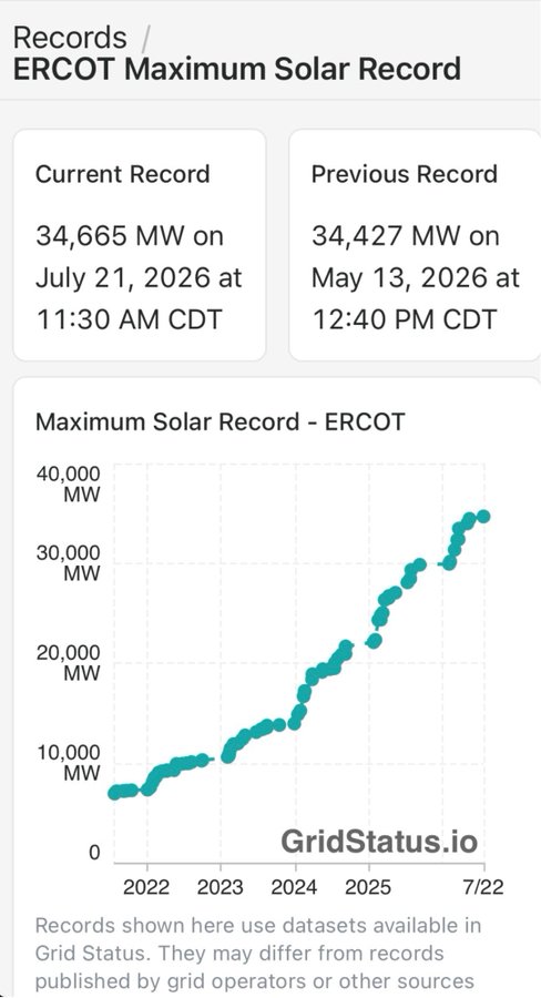 This image shows ERCOT has set new maximum solar records, reaching 34,665 MW on July 21, 2026, which aligns with the "Texas Energy Dominance" post by showcasing the state's growing solar power output.