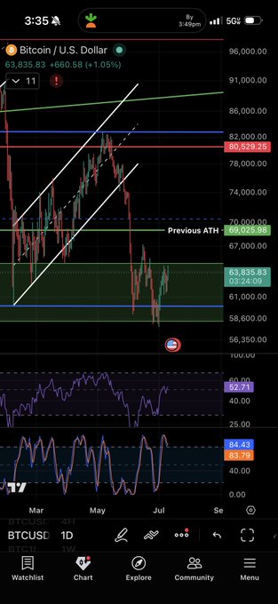 A TradingView mobile chart displaying Bitcoin/U.S. Dollar (BTCUSD) at $63,835.83, with technical analysis showing an ascending channel pattern and a 'Previous ATH' marker near $69,025.98.