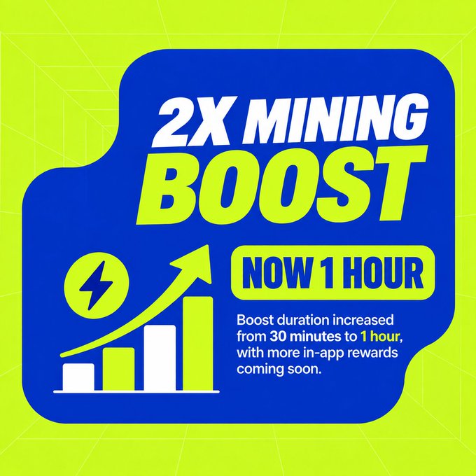 A promotional graphic with a yellow and blue color scheme advertising a '2X MINING BOOST' that is 'NOW 1 HOUR' long, with text explaining 'Boost duration increased from 30 minutes to 1 hour, with more in-app rewards coming soon.'