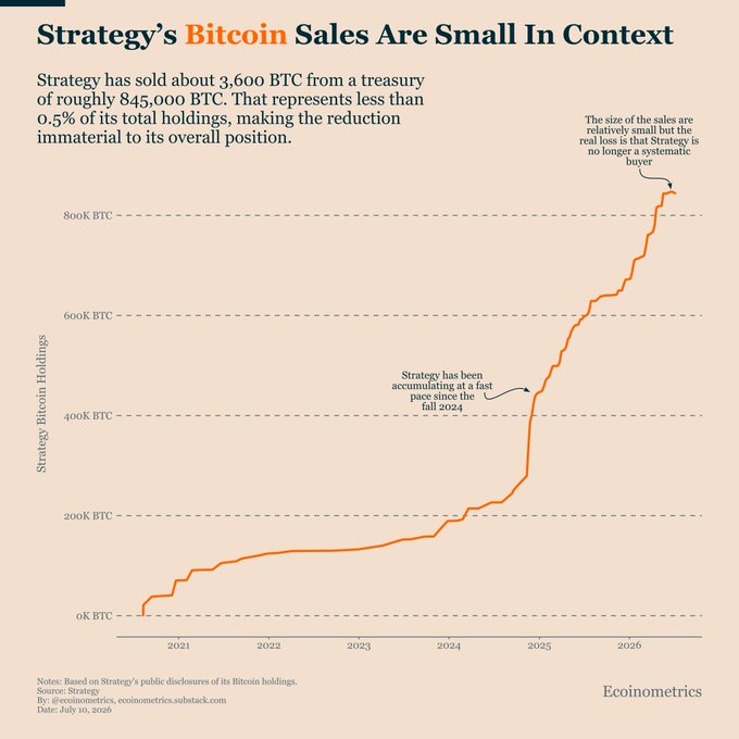 A chart titled "Strategy's Bitcoin Sales Are Small In Context" shows Strategy's Bitcoin holdings growing from near 0K BTC in 2021 to roughly 845,000 BTC by July 2026, with only about 3,600 BTC sold—less than 0.5% of total holdings—highlighting that despite recent sales, the amount is nearly invisible compared to the company's massive accumulation pace since late 2024.