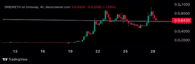 A TradingView chart shows DRB/WETH on Uniswap at 0.6430 WETH, down 7.59% over a 4-hour period with price action ranging from 0.2000 to 1.0000.