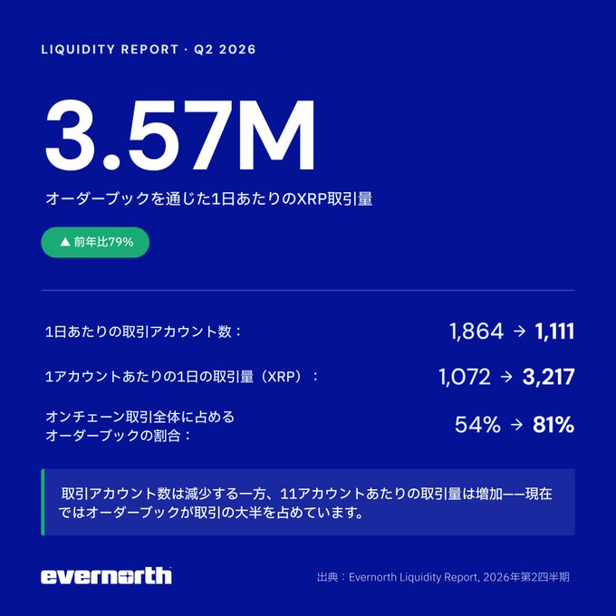 An Everarth Liquidity Report for Q2 2026 showing 3.57M daily XRP transaction volume through order book (▲9% YoY), with trading accounts decreasing from 1,864 to 1,111 while volume per account increased from 1,072 to 3,217 XRP.