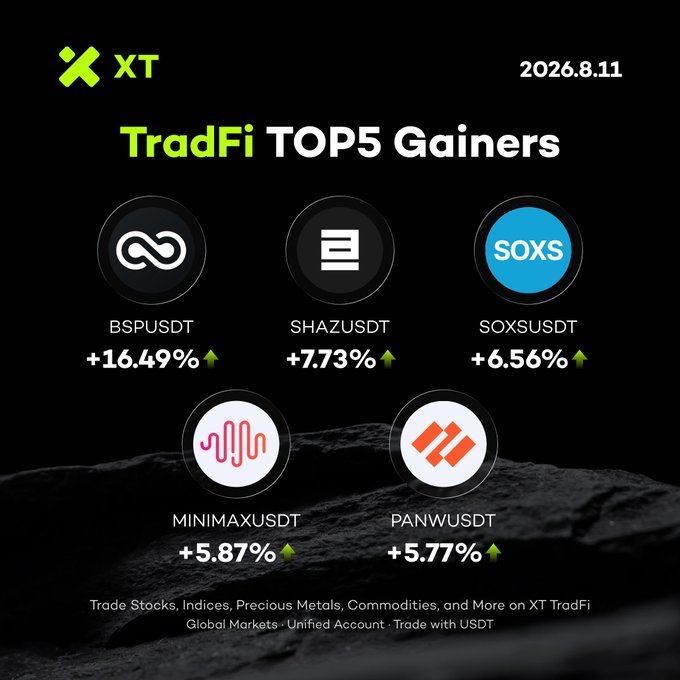 An XT TradFi TOP5 Gainers promotional graphic dated 2026.8.11 showing BSPUSDT (+16.49%), SHAZUSDT (+7.73%), SOXSUSDT (+6.56%), MINIMAXUSDT (+5.87%), and PANWUSDT (+5.77%) on a dark rocky background.