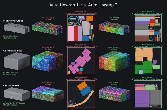 A technical comparison chart titled 'Auto Unwrap 1 vs Auto Unwrap 2' demonstrating UV space usage and distortion across three models: Munitions Crate, Cardboard Box, and Old Suitcase.