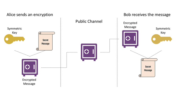 The image illustrates the process of symmetric-key encryption, showing Alice using a Symmetric Key to encrypt a Secret Message into an Encrypted Message sent over a Public Channel, which Bob then decrypts back into the Secret Message using the same Symmetric Key. This visual serves as a backdrop to the post's point that the August quantum-security lesson wasn't a hardware breakthrough but rather NIST's finding of a vulnerability in HAWK, a lattice-based signature candidate (which relies on similar mathematical complexity assumptions to the cryptographic schemes depicted).