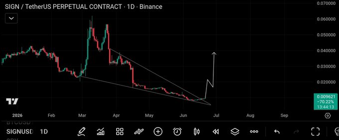 The image shows a chart with a downward trend for Bitcoin, which has been identified as a "signal". The chart displays a steep decline in value over time, indicating that there might be an impending drop or a possible bubble burst in the cryptocurrency market. This information is relevant to the post because it suggests that the person who posted the image may have noticed this pattern and wants to warn others about the potential risks associated with Bitcoin's current trajectory.

The post also mentions "signals" and "bullishness", which could be interpreted as indicators of a positive market sentiment or an upward trend in cryptocurrency prices. The combination of these two elements creates a sense that there might be both challenges and opportunities for investors in the crypto world, depending on how they interpret and act upon this information.