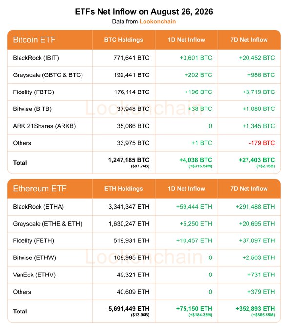 A Lookonchain data table showing ETF net inflow statistics for August 26, 2026, detailing Bitcoin ETFs with total holdings of 1,247,185 BTC ($97.76B) and 1D NetFlow of +4,038 BTC ($316.54M), alongside Ethereum ETFs holding 5,691,449 ETH ($13.96B) with 1D NetFlow of +75,150 ETH ($184.32M).

The image visually corroborates the post's figures, breaking down the totals by issuer—showing BlackRock leading with 771,641 BTC and 3,341,347 ETH, while highlighting the 7D NetFlows of +27,403 BTC ($2.15B) and +352,893 ETH ($865.55M) across individual funds.