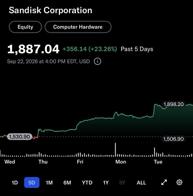 A 5-day stock chart for Sandisk Corporation (SNDK equity in Computer Hardware) showing a surge from $1,530.90 to $1,887.04 with a gain of +$356.14 (+23.26%) as of Sep 22, 2026, cited as a "winner" in the poster's portfolio. The post notes this is not financial advice but reflects what the user personally holds.