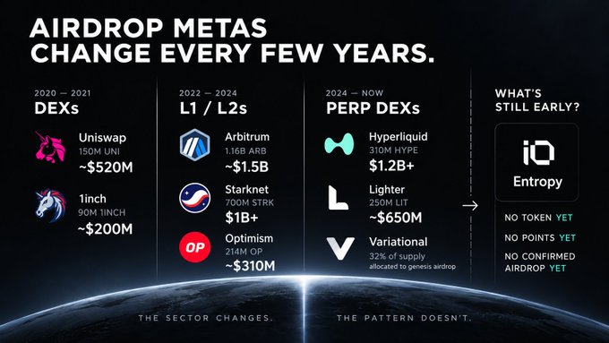An infographic titled 'AIRDROP METAS CHANGE EVERY FEW YEARS' showing crypto airdrop data across eras: DEXs (Uniswap ~$520M, 1inch ~$200M), L1/L2s (Arbitrum ~$1.5B, Starknet $1B+, Optimism ~$310M), PERP DEXs (Hyperliquid $1.2B+, Lighter ~$650M, Variational), with 'Entropy' highlighted as 'WHAT'S STILL EARLY?'