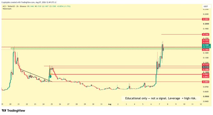TradingView chart showing ACE/USDT on Binance (2h timeframe) with price at $0.1466, marked as 'Educational only — not a signal. Leverage = high risk.'