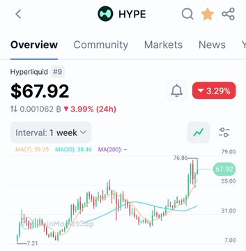 The image shows an overview of a cryptocurrency market report, which displays several indicators such as a line graph showing market growth over time, and a price chart for Hyper Liquid with red and green bars representing different coins. On top of these charts, there are some numbers indicating that $67,902 has been invested into the platform. The post seems to discuss Hyper Liquid's valuation based on its revenue-growth model, which prioritizes sustainable, defensible, and token-accretive pricing as opposed to focusing solely on short-term gains from price fluctuations in market trends like Pumpfun and Collector Crypt.