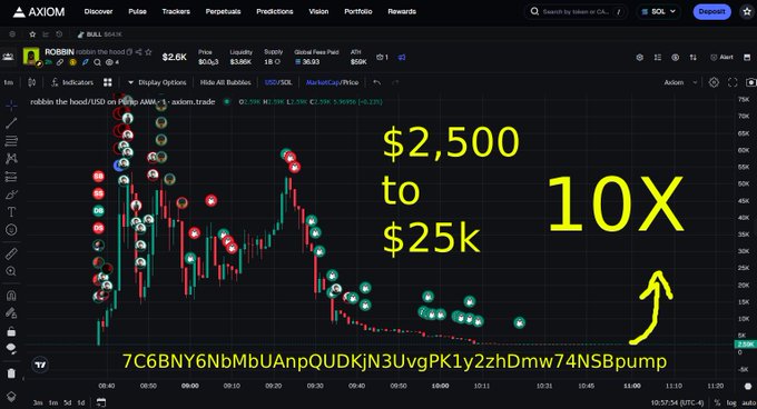 An Axiom trading chart for the ROBIN token shows a price prediction of $2,500 to $25k (10X), with a wallet address 7C6BNY6NbMbUAnpQUDKjN3UvgPK1y2zhDmw74NSBpump visible at the bottom.