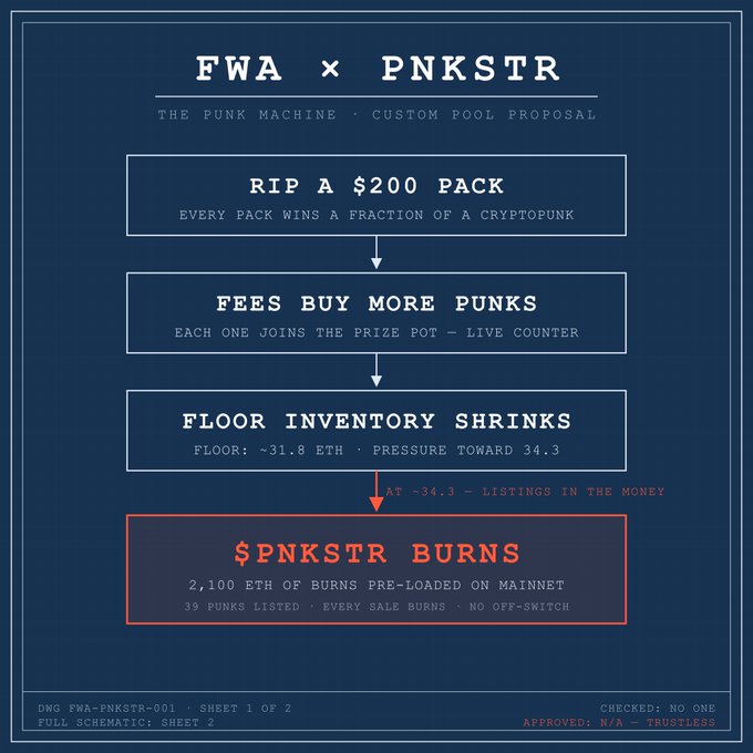A dark blue infographic titled "FWA × PNKSTR - THE PUNK MACHINE · CUSTOM POOL PROPOSAL" illustrating a flowchart where ripping $200 packs triggers fees that buy more punks, shrinking floor inventory, leading to "$PNKSTR BURNS" with 2,100 ETH pre-loaded on mainnet, marked "APPROVED: N/A · TRUSTLESS".