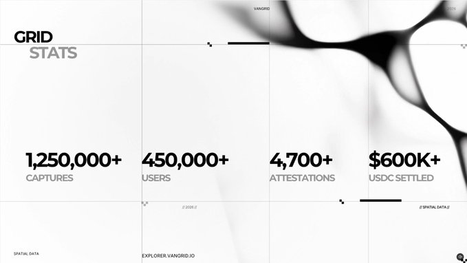 A grid statistics infographic showing '1,250,000+ CAPTURES', '450,000+ USERS', '4,700+ ATTESTATIONS', and '$600K+ USDC SETTLED' with an abstract black molecular design.