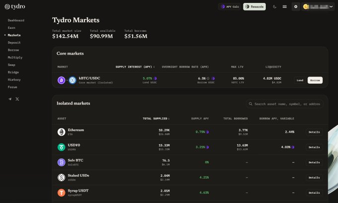The image shows the Tydro Markets dashboard displaying a total market size of $142.54M with $96.99M available and $51.56M borrowed. It features core markets (kBTC/USDC at 5.07% supply APY, 6.5% borrow APY, 85% max LTV) and isolated markets including Ethereum (1.77K ETH), USDe, SolvBTC, Staked USDe, and SyrupUSDT. While the post mentions a surge in Ink chain activity, the dashboard illustrates this resurgence by showing strong liquidity metrics and lending opportunities across multiple assets, suggesting increased capital deployment in DeFi markets.